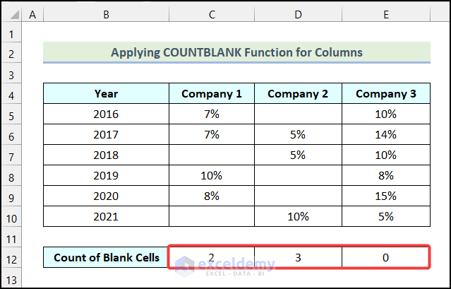 Final output of method 2 to use COUNTBLANK Function for Columns in Excel