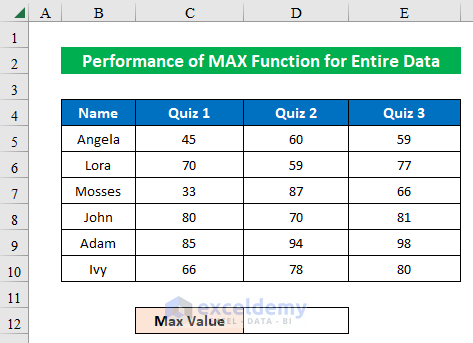 Sample Dataset of MAX Function for Entire Data