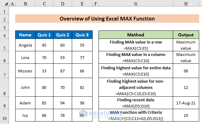 Overview of using MAX function in Excel