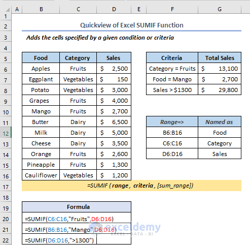 Sumif In Excel Examples How to Use the SUMIF Function in Excel - 7 Examples