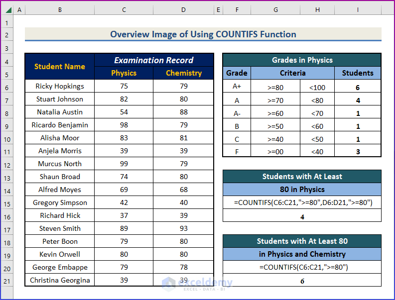 How To Use COUNTIFS Function In Excel 4 Suitable Examples How to use countifs function in excel 4 suitable examples