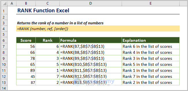 RANK Function in Excel (Quick View)