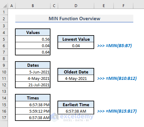 min function overview in excel