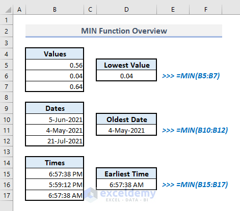 Minimum Function In Excel How to Use MIN Function in Excel (6 Relevant Examples)
