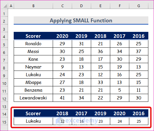Applying SMALL Function to Sort in Ascending Order