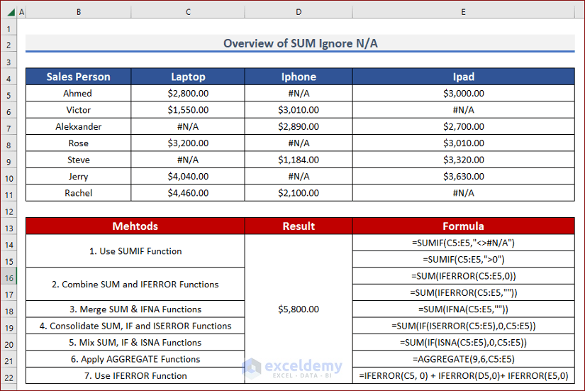 Overview of SUM Ignore N/A