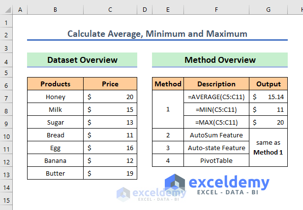 Overview of How to Calculate Average Minimum and Maximum in Excel