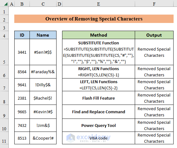 Overview of removing special characters in excel using excel functions, features and VBA code