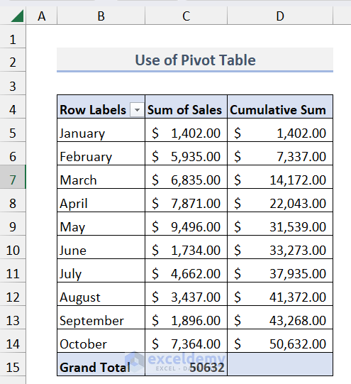 Result after using pivot table