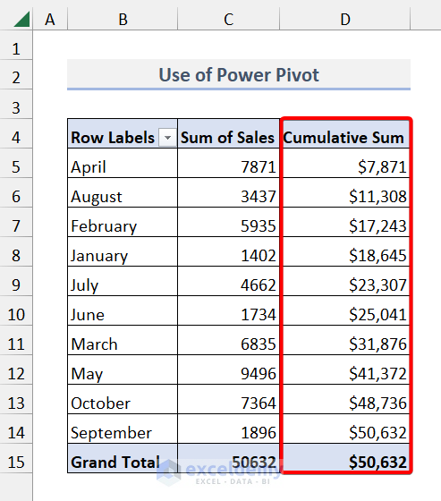 Results of runng sum Using Power Pivot and DAX Measure