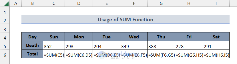 all the formulas in Use of SUM Function to Calculate the Horizontal Running Total in Excel