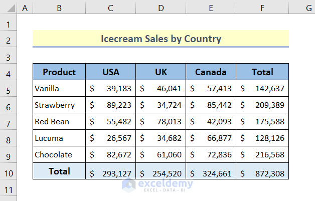dataset to demonstrate how to display cell formulas in excel