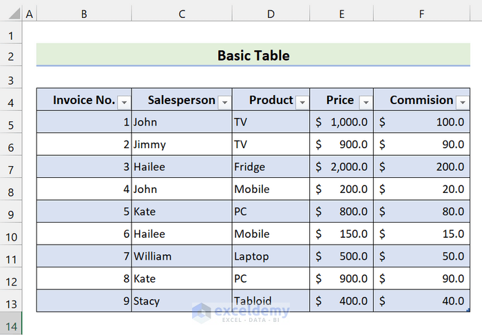 dataset converted to table function