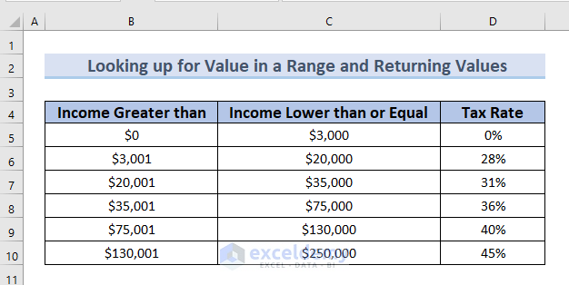 Dataset for Looking up Value in a Range in Excel