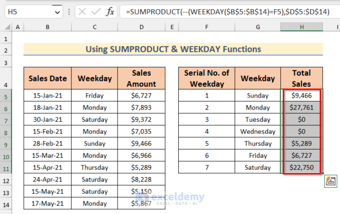 Results found after using the SUMPRODUCT & WEEKDAY function
