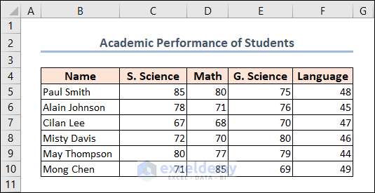 Dataset of academic performance of students