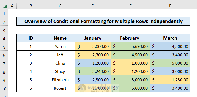 Overview of Conditional Formatting on Multiple Rows Independently in Excel
