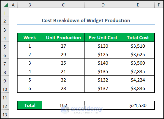 Dataset showing unit production and per unit cost of widget production