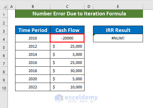Number Error Due to Iteration Formula
