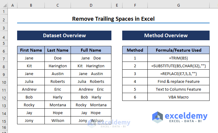 Overview of the article on how to remove trailing spaces in Excel with excel functions and features