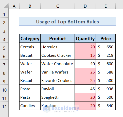 output of Utilizing Top/Bottom Rules to Apply Conditional Formatting to Each Row