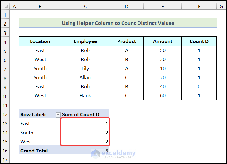 Final output obtained after Counting Distinct Values in Excel Pivot Table