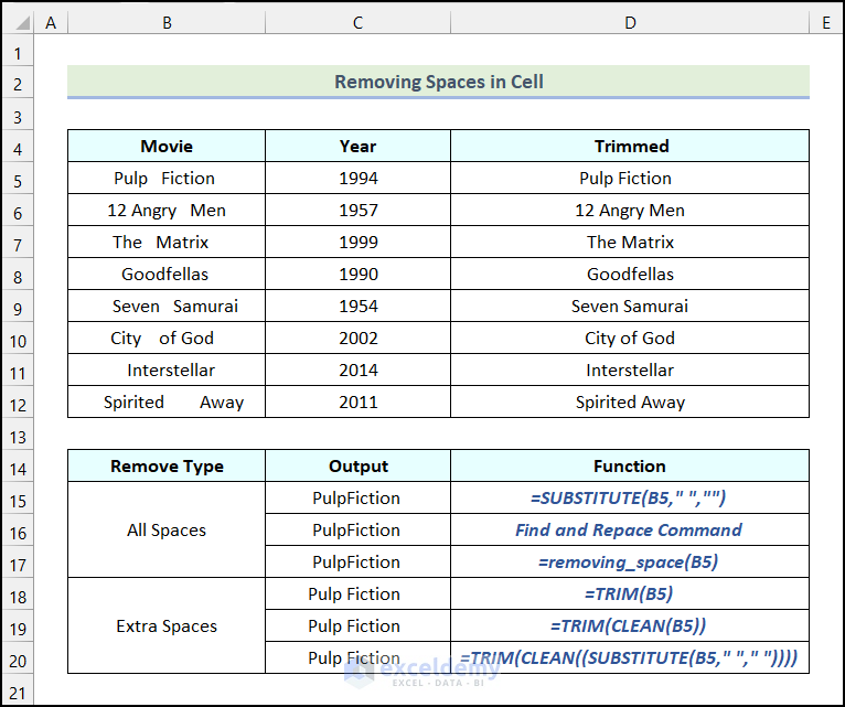 Overview of the six methods to remove spaces in cell in Excel