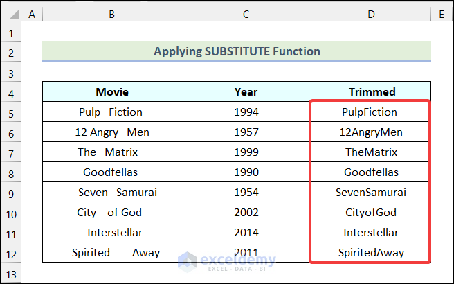 Outputs obtained by applying the SUBSTITUTE function