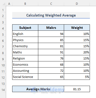 Calculate Weighted Average by Combining SUMPRODUCT and SUM Functions