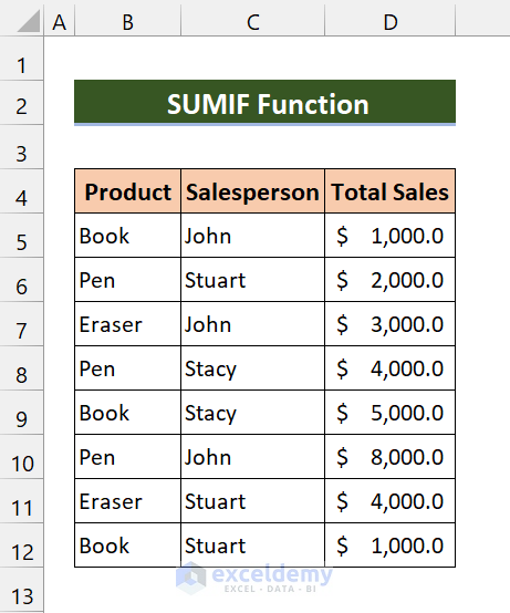 dataset for sumif vs sumifs in excel