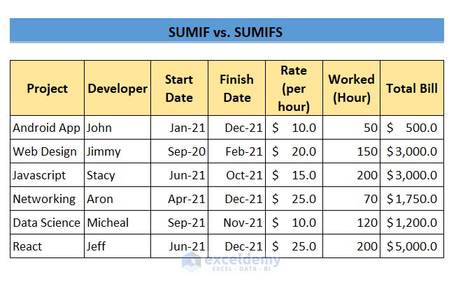 dataset for sumif vs sumifs