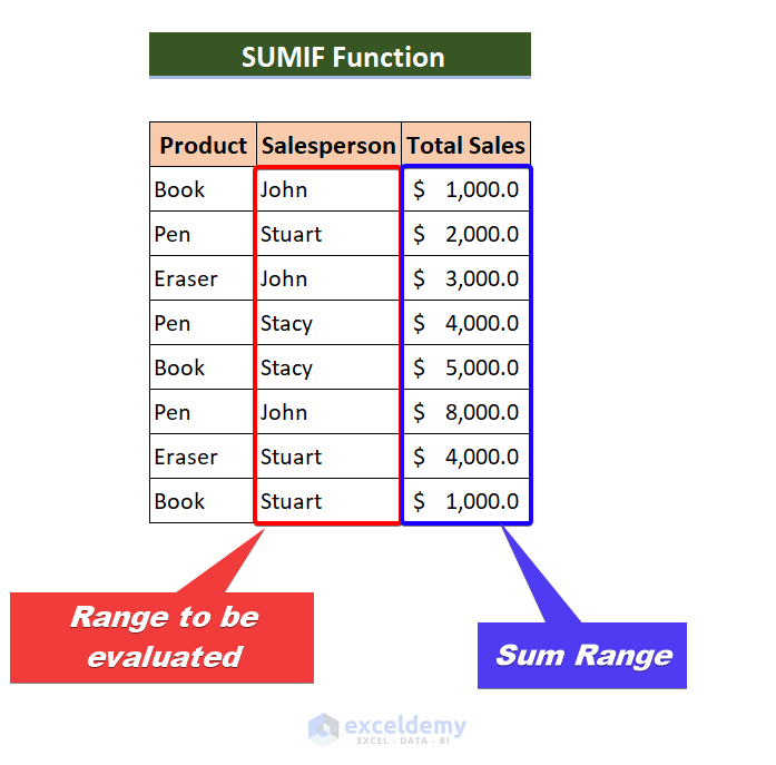 sumif ranges for sumif vs sumifs