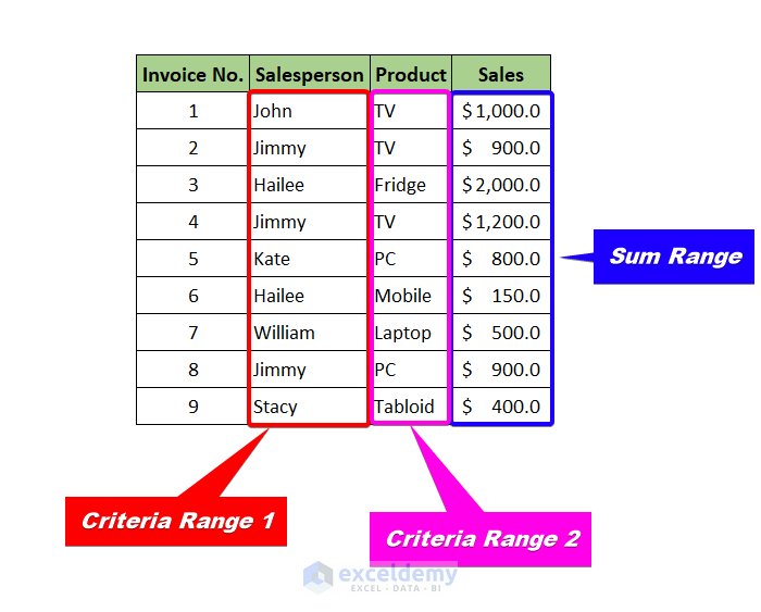 sumif vs sumifs in excel: sumifs ranges