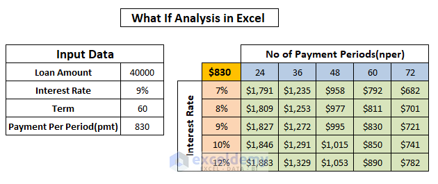 What If Analysis in Excel with Data Table