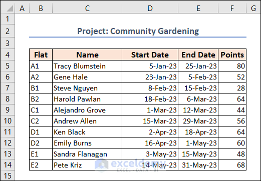 Dataset of a project of community gardening