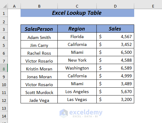Sample Dataset of Excel Lookup Table