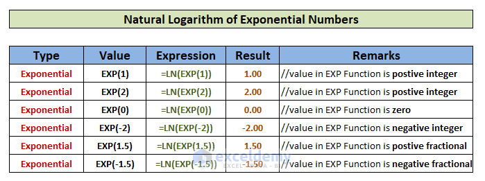 Natural Logarithm of Exponentials Using the LN Function in Excel