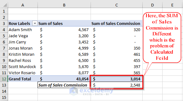 Drawback of Calculated Field in Pivot Table