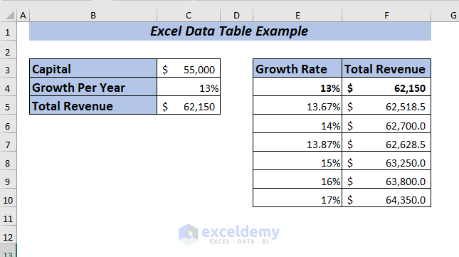 One Variable Data Table Example - Generating Total Revenue