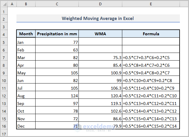 Calculating Weighted Moving Average in Excel Chart 