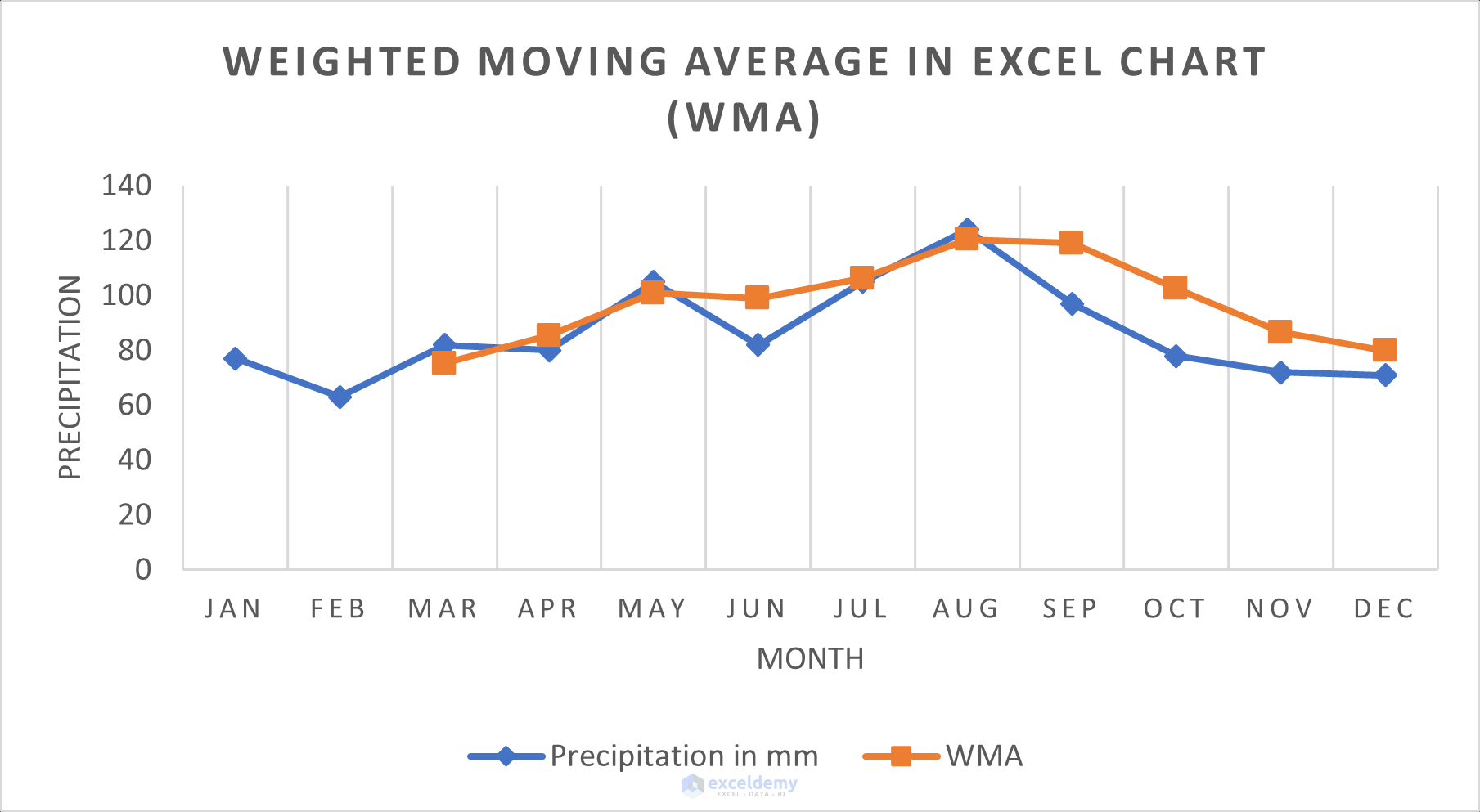 Calculating Weighted Moving Average in Excel Chart 2