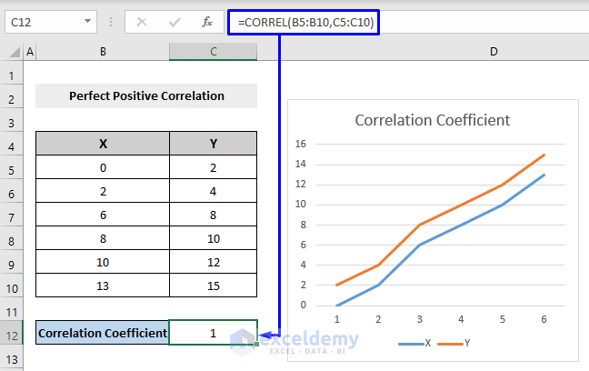 CORREL Function with Perfect Positive Correlation in Excel