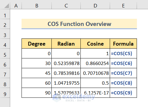 cos function overview