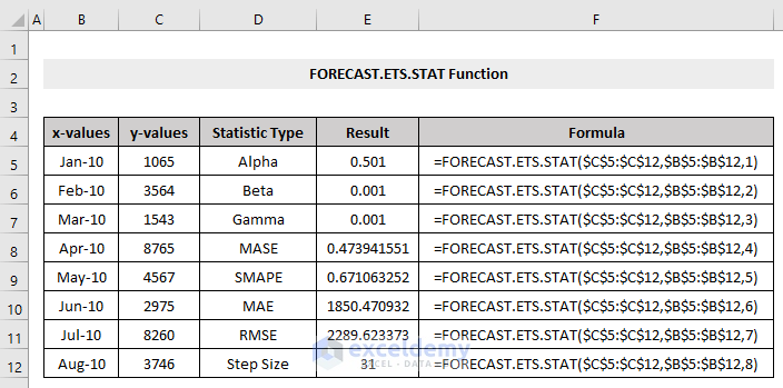 FORECAST.ETS.STAT Function in Excel