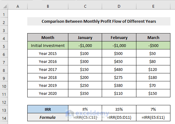 Compare Between Monthly Profit Flows with the IRR Function in Excel