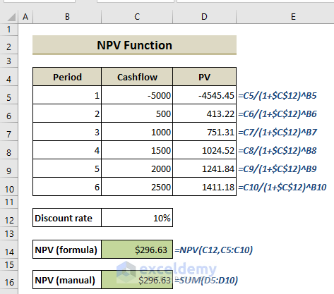 Excel NPV How Does the NPV Function Work in Excel?