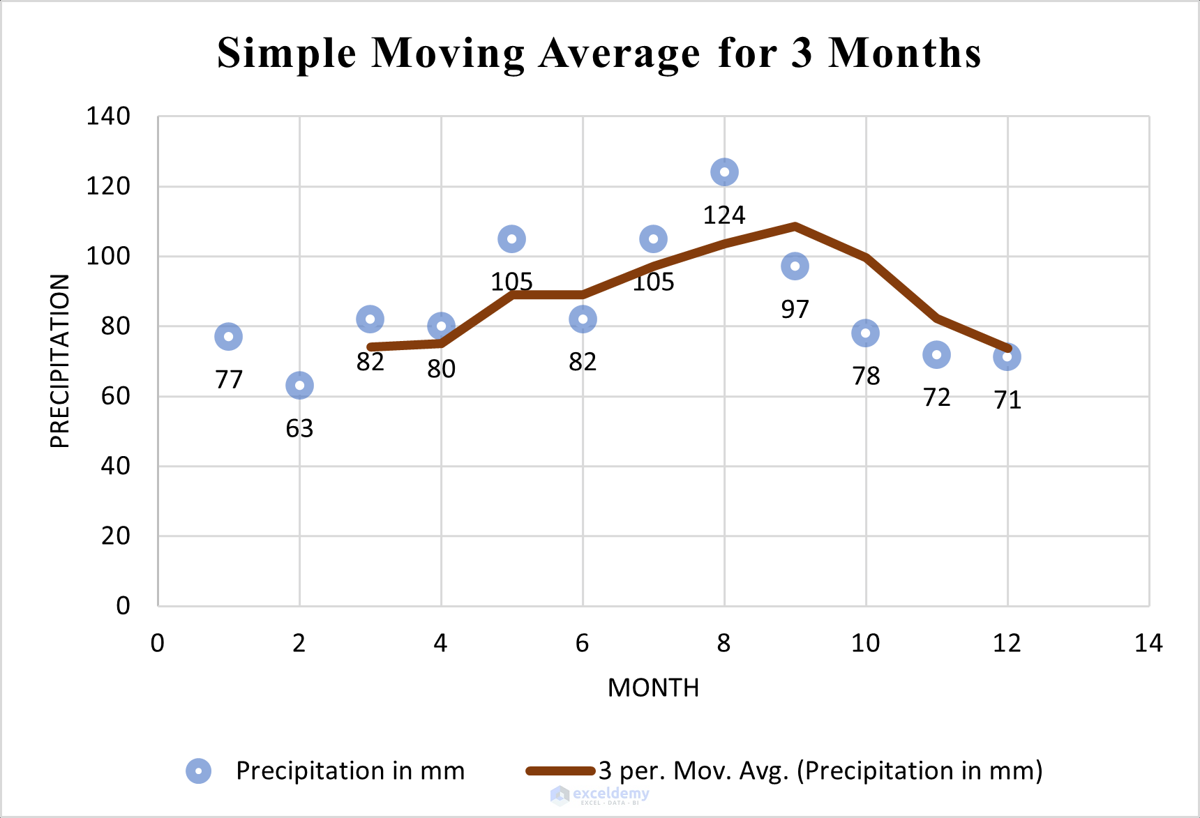 Generating Simple Moving Average for 3-months