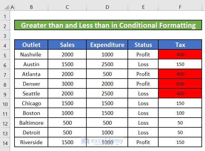 Comparison Operators in Excel Conditional Formatting
