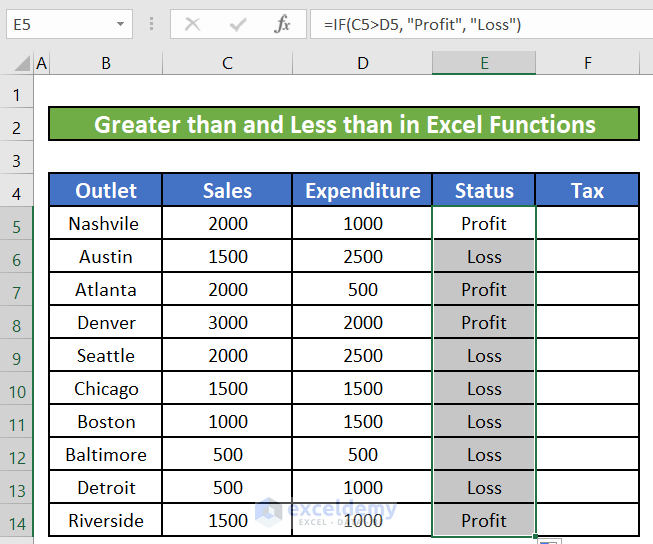 IF Function in Excel Shows Profit or Loss Using Conditional Operators