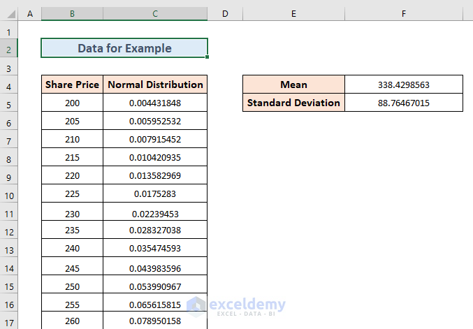 2 Applications of NORMDIST Function in Excel